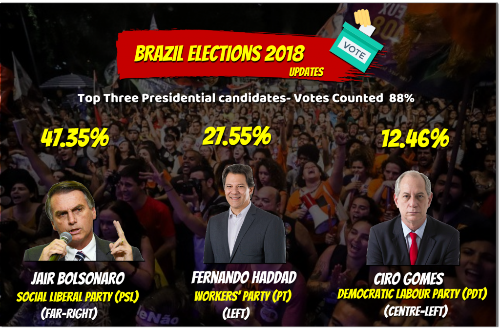 88percent counting Brazil