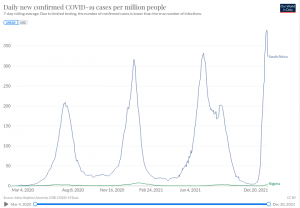 SA Nigeria Covid