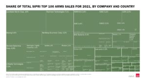Global arms sales