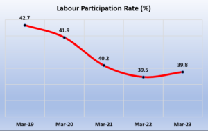 Labor participation India
