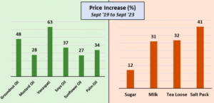 Food prices India 1