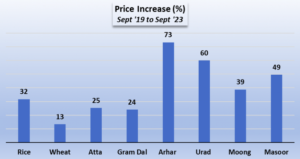 Food prices India